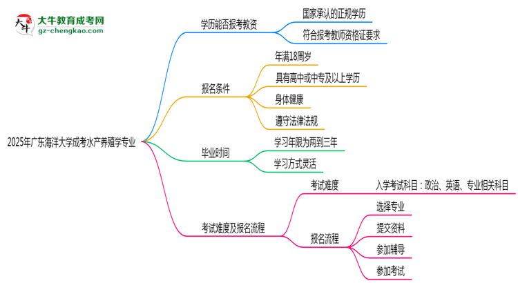 2025年廣東海洋大學(xué)成考水產(chǎn)養(yǎng)殖學(xué)專業(yè)學(xué)歷能報(bào)考教資嗎？思維導(dǎo)圖