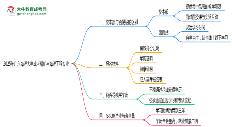 廣東海洋大學(xué)2025年成考船舶與海洋工程專業(yè)校本部和函授站哪個更好？思維導(dǎo)圖