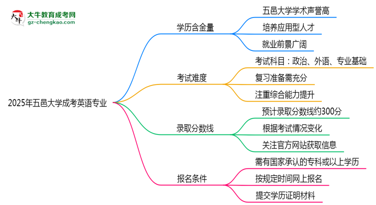 2025年五邑大學成考英語專業(yè)學歷的含金量怎么樣？思維導圖