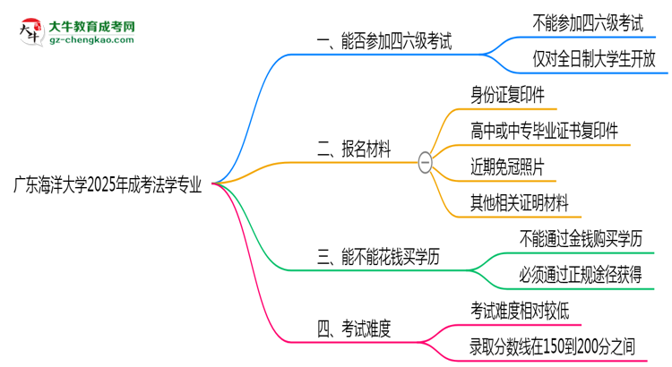 廣東海洋大學(xué)2025年成考法學(xué)專業(yè)生可不可以考四六級(jí)？思維導(dǎo)圖