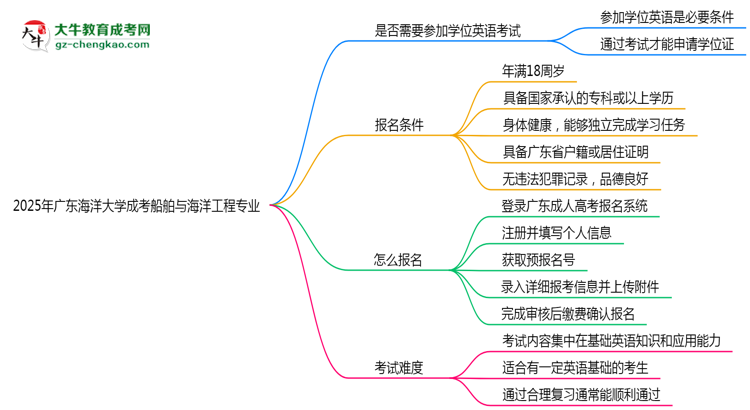 2025年廣東海洋大學(xué)成考船舶與海洋工程專業(yè)要考學(xué)位英語(yǔ)嗎？思維導(dǎo)圖