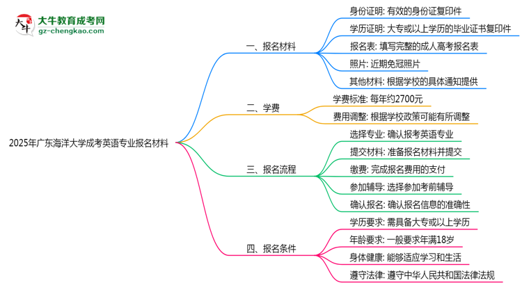 2025年廣東海洋大學(xué)成考英語專業(yè)報名材料需要什么？思維導(dǎo)圖