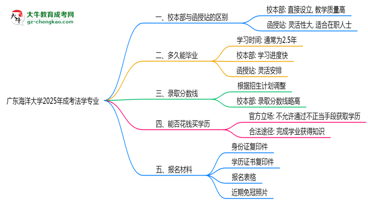 廣東海洋大學2025年成考法學專業(yè)校本部和函授站哪個更好？思維導圖