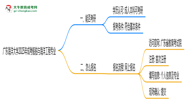 廣東海洋大學(xué)2025年成考船舶與海洋工程專(zhuān)業(yè)能考研究生嗎？思維導(dǎo)圖