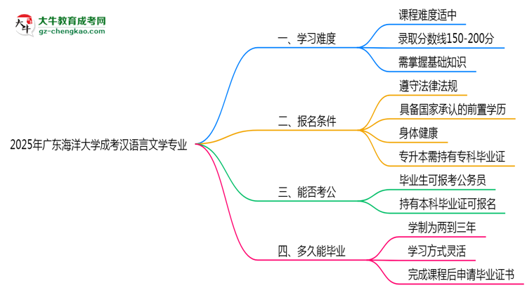 2025年廣東海洋大學成考漢語言文學專業(yè)難不難？思維導圖
