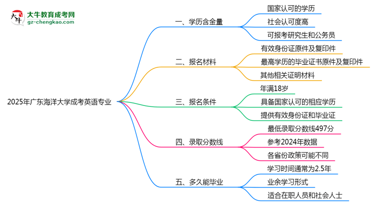 2025年廣東海洋大學(xué)成考英語專業(yè)學(xué)歷的含金量怎么樣？思維導(dǎo)圖