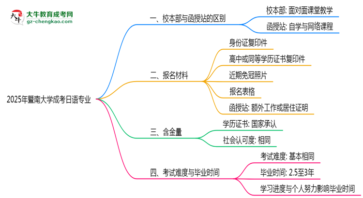 暨南大學(xué)2025年成考日語專業(yè)校本部和函授站哪個更好？思維導(dǎo)圖