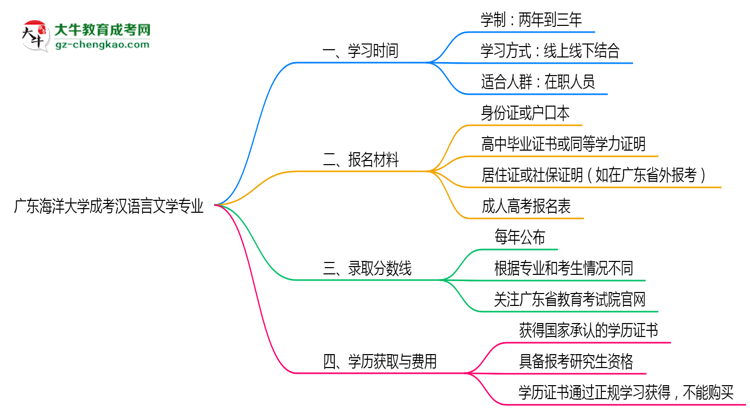 廣東海洋大學成考漢語言文學專業(yè)需多久完成并拿證？（2025年新）思維導圖