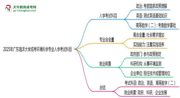 2025年廣東海洋大學成考環(huán)境科學專業(yè)入學考試科目有哪些？思維導圖