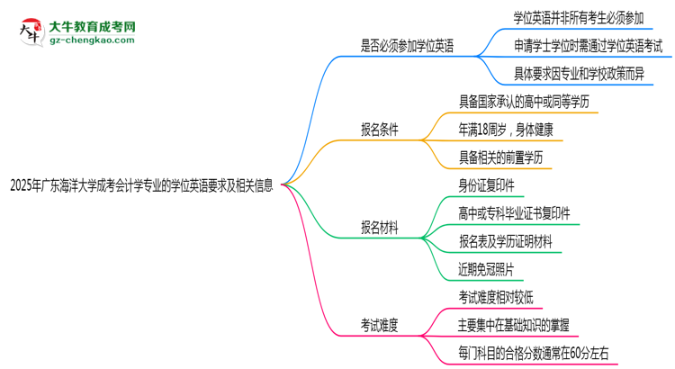 2025年廣東海洋大學(xué)成考會(huì)計(jì)學(xué)專業(yè)要考學(xué)位英語(yǔ)嗎？思維導(dǎo)圖