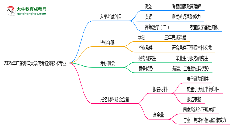 2025年廣東海洋大學(xué)成考航海技術(shù)專業(yè)入學(xué)考試科目有哪些？思維導(dǎo)圖