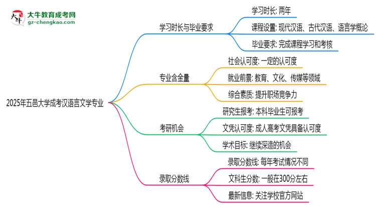 五邑大學(xué)成考漢語言文學(xué)專業(yè)需多久完成并拿證？（2025年新）思維導(dǎo)圖