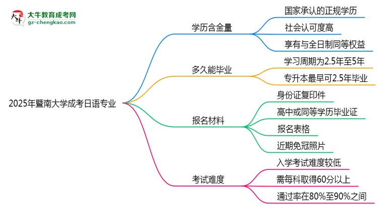 2025年暨南大學(xué)成考日語(yǔ)專(zhuān)業(yè)學(xué)歷的含金量怎么樣？思維導(dǎo)圖