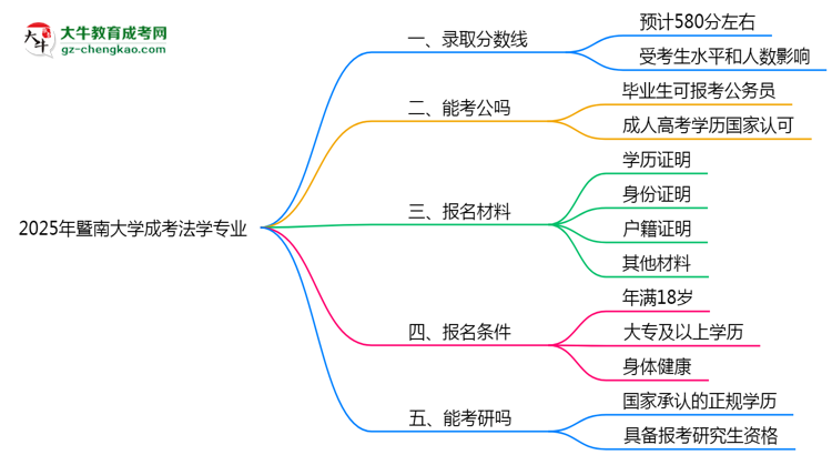2025年暨南大學(xué)成考法學(xué)專業(yè)錄取分?jǐn)?shù)線是多少？思維導(dǎo)圖