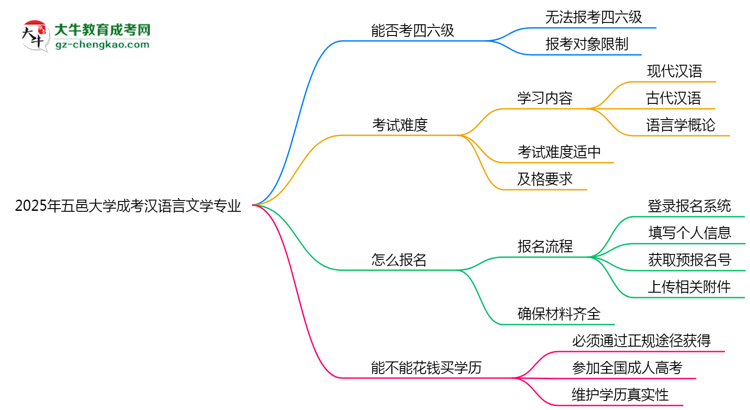 五邑大學(xué)2025年成考漢語(yǔ)言文學(xué)專業(yè)生可不可以考四六級(jí)？思維導(dǎo)圖
