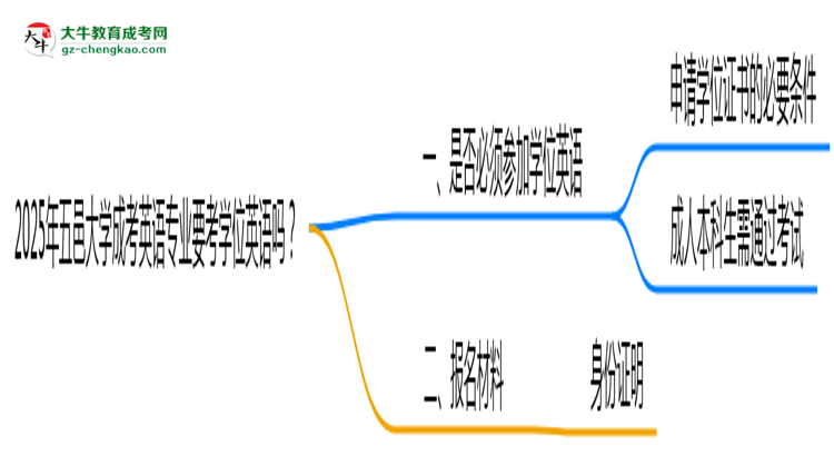 2025年五邑大學(xué)成考英語(yǔ)專業(yè)要考學(xué)位英語(yǔ)嗎？思維導(dǎo)圖