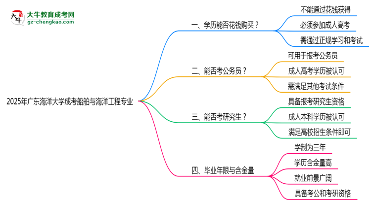 2025年廣東海洋大學成考船舶與海洋工程專業(yè)學歷花錢能買到嗎？思維導圖