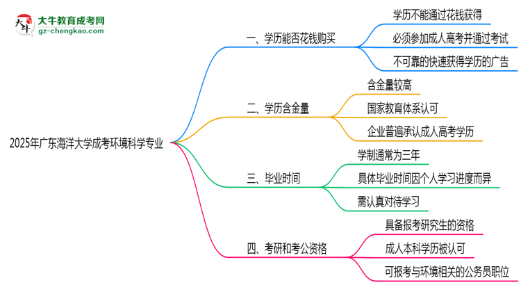 2025年廣東海洋大學(xué)成考環(huán)境科學(xué)專業(yè)學(xué)歷花錢能買到嗎？思維導(dǎo)圖
