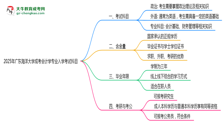 2025年廣東海洋大學(xué)成考會(huì)計(jì)學(xué)專業(yè)入學(xué)考試科目有哪些？思維導(dǎo)圖