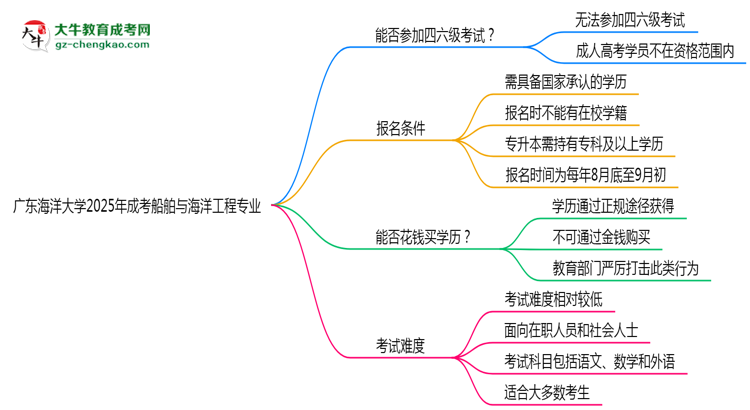 廣東海洋大學(xué)2025年成考船舶與海洋工程專業(yè)生可不可以考四六級？思維導(dǎo)圖