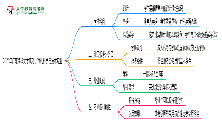 2025年廣東海洋大學(xué)成考計算機科學(xué)與技術(shù)專業(yè)入學(xué)考試科目有哪些？思維導(dǎo)圖