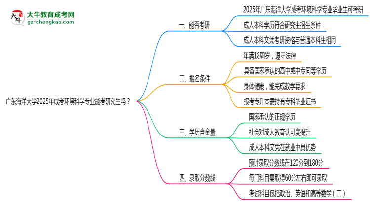 廣東海洋大學(xué)2025年成考環(huán)境科學(xué)專業(yè)能考研究生嗎？思維導(dǎo)圖