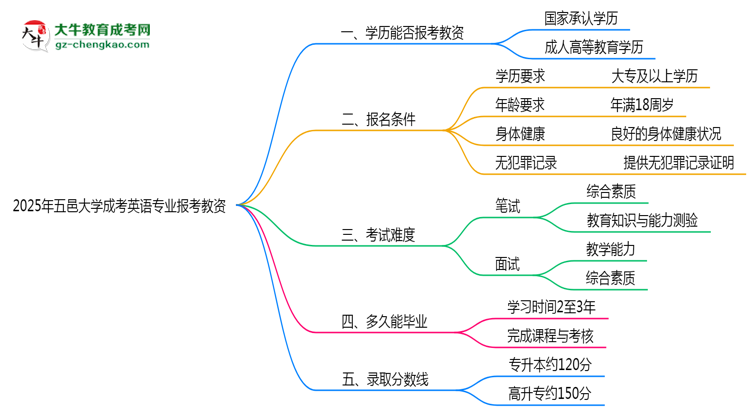 2025年五邑大學(xué)成考英語專業(yè)學(xué)歷能報(bào)考教資嗎？思維導(dǎo)圖