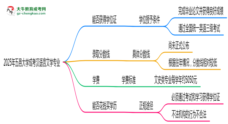 2025年五邑大學成考漢語言文學專業(yè)能拿學位證嗎？思維導圖