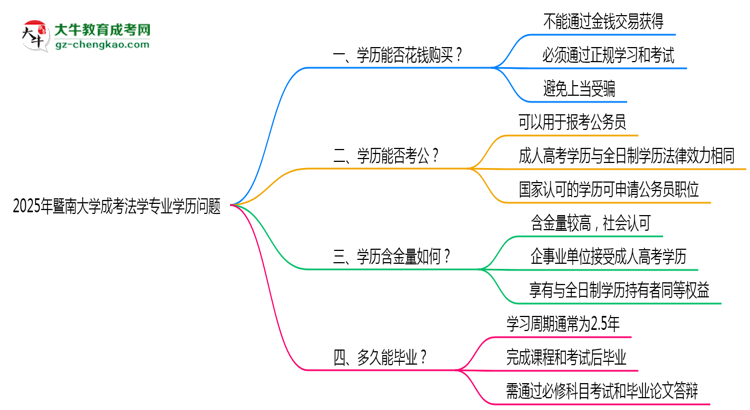 2025年暨南大學(xué)成考法學(xué)專業(yè)學(xué)歷花錢能買到嗎？思維導(dǎo)圖
