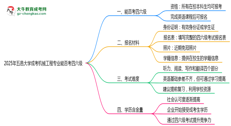 五邑大學(xué)2025年成考機(jī)械工程專業(yè)生可不可以考四六級？思維導(dǎo)圖