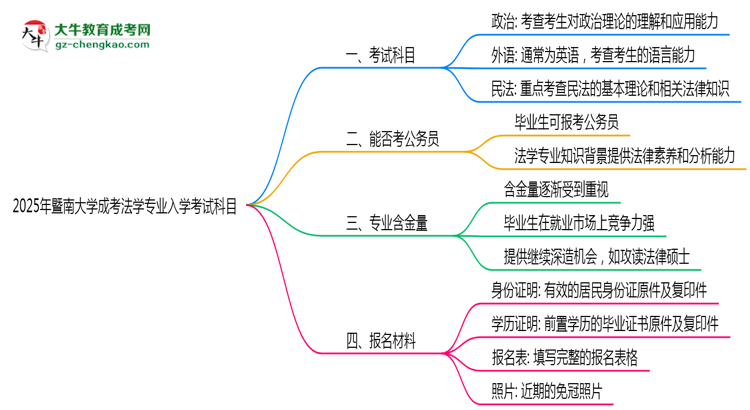 2025年暨南大學(xué)成考法學(xué)專業(yè)入學(xué)考試科目有哪些？思維導(dǎo)圖
