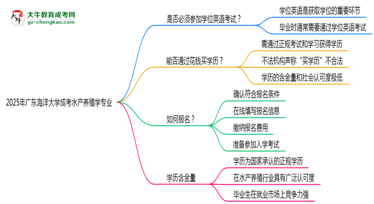 2025年廣東海洋大學成考水產(chǎn)養(yǎng)殖學專業(yè)要考學位英語嗎？思維導圖