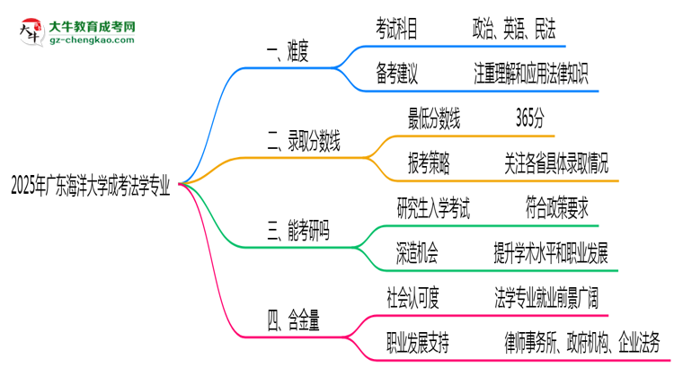 2025年廣東海洋大學(xué)成考法學(xué)專業(yè)難不難？思維導(dǎo)圖