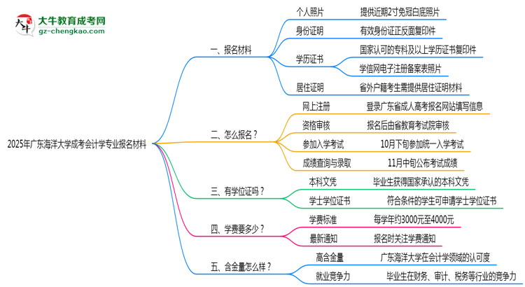 2025年廣東海洋大學(xué)成考會計學(xué)專業(yè)報名材料需要什么？思維導(dǎo)圖