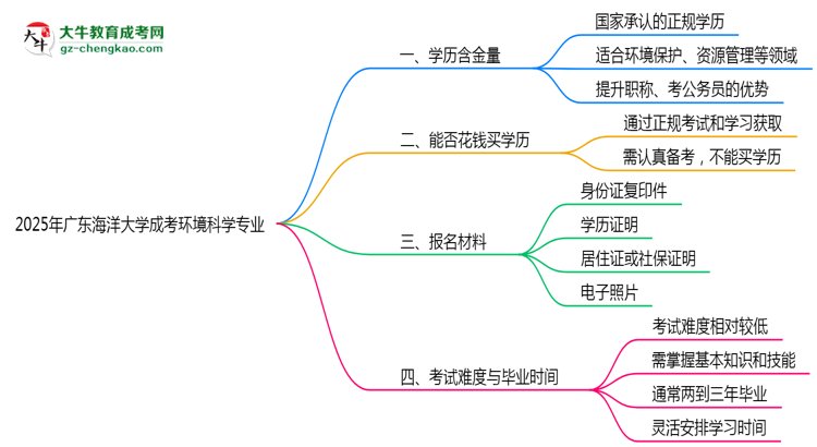 2025年廣東海洋大學(xué)成考環(huán)境科學(xué)專業(yè)學(xué)歷的含金量怎么樣？思維導(dǎo)圖