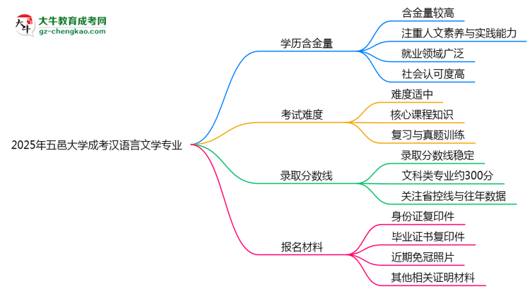 2025年五邑大學(xué)成考漢語言文學(xué)專業(yè)學(xué)歷的含金量怎么樣？思維導(dǎo)圖