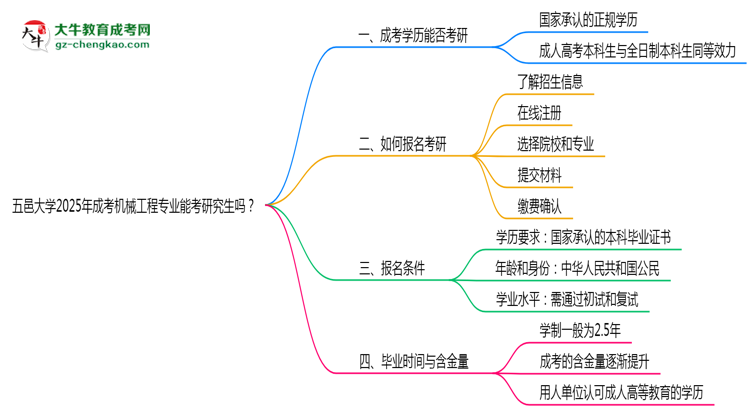五邑大學(xué)2025年成考機(jī)械工程專業(yè)能考研究生嗎？思維導(dǎo)圖