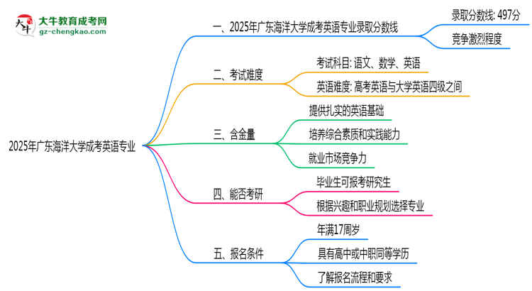 2025年廣東海洋大學(xué)成考英語專業(yè)錄取分數(shù)線是多少？思維導(dǎo)圖