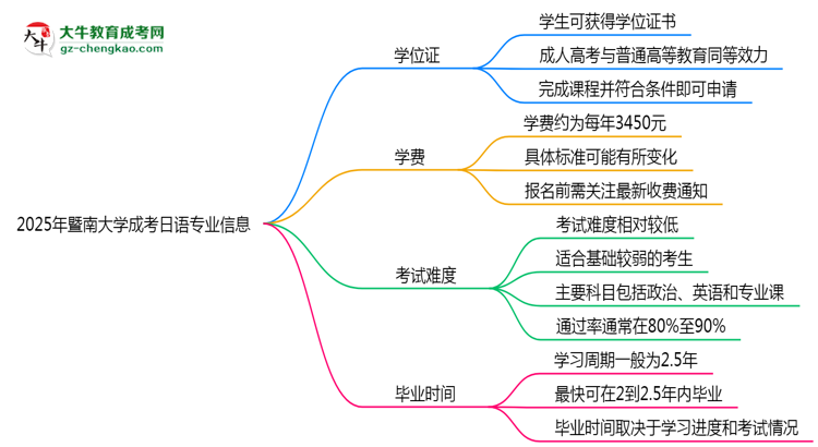 2025年暨南大學(xué)成考日語專業(yè)能拿學(xué)位證嗎？思維導(dǎo)圖