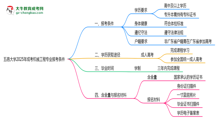 五邑大學(xué)2025年成考機械工程專業(yè)報考條件是什么思維導(dǎo)圖