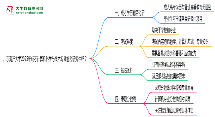 廣東海洋大學(xué)2025年成考計算機(jī)科學(xué)與技術(shù)專業(yè)能考研究生嗎？思維導(dǎo)圖