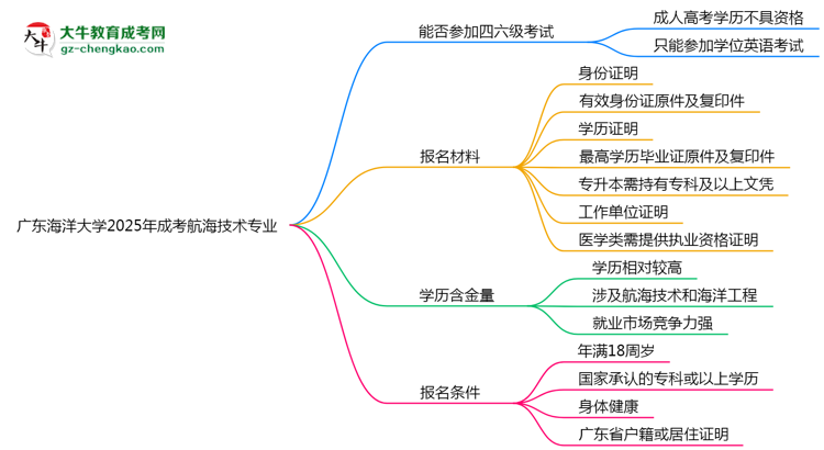 廣東海洋大學(xué)2025年成考航海技術(shù)專業(yè)生可不可以考四六級(jí)？思維導(dǎo)圖