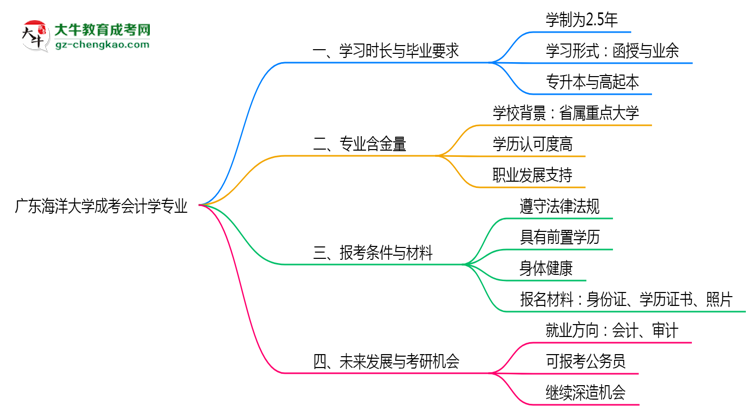 廣東海洋大學成考會計學專業(yè)需多久完成并拿證？（2025年新）思維導圖