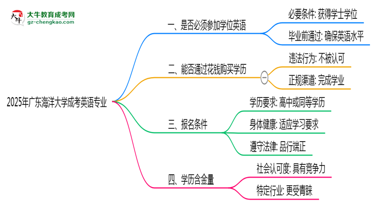 2025年廣東海洋大學(xué)成考英語(yǔ)專(zhuān)業(yè)要考學(xué)位英語(yǔ)嗎？思維導(dǎo)圖