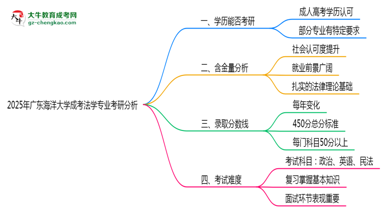 廣東海洋大學(xué)2025年成考法學(xué)專(zhuān)業(yè)能考研究生嗎？思維導(dǎo)圖