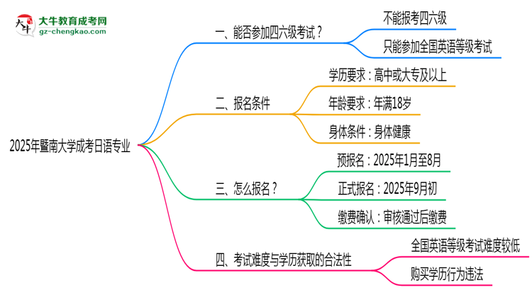 暨南大學2025年成考日語專業(yè)生可不可以考四六級？思維導圖