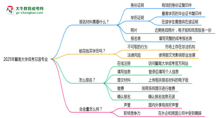 2025年暨南大學(xué)成考日語(yǔ)專業(yè)報(bào)名材料需要什么？思維導(dǎo)圖