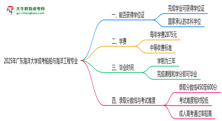 2025年廣東海洋大學(xué)成考船舶與海洋工程專業(yè)能拿學(xué)位證嗎？思維導(dǎo)圖