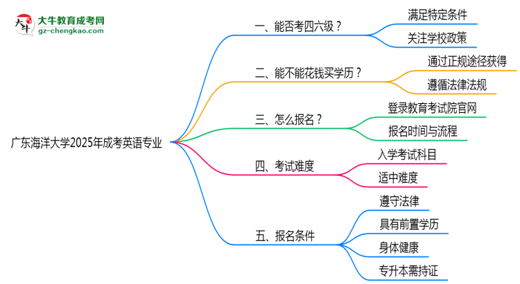廣東海洋大學(xué)2025年成考英語專業(yè)生可不可以考四六級？思維導(dǎo)圖