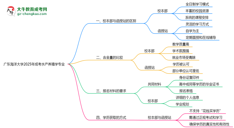 廣東海洋大學2025年成考水產(chǎn)養(yǎng)殖學專業(yè)校本部和函授站哪個更好？思維導圖